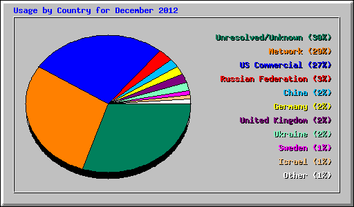 Usage by Country for December 2012