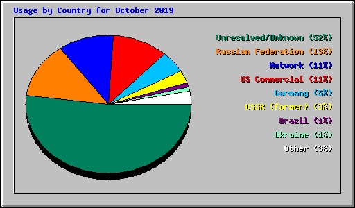 Usage by Country for October 2019