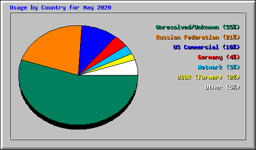 Usage by Country for May 2020