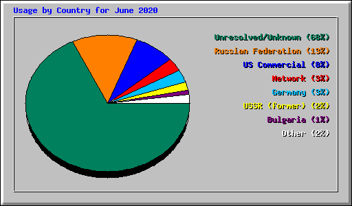 Usage by Country for June 2020