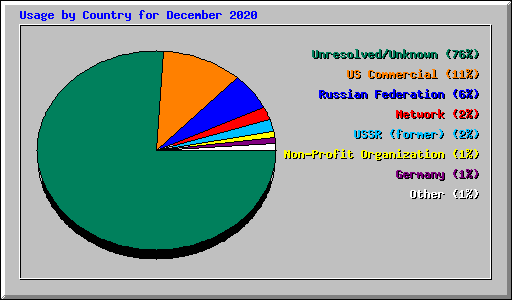 Usage by Country for December 2020