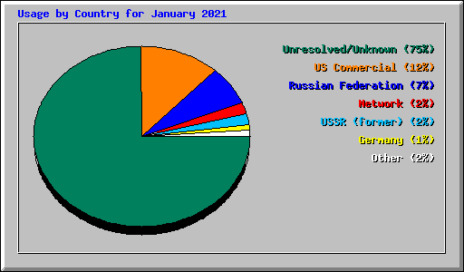 Usage by Country for January 2021