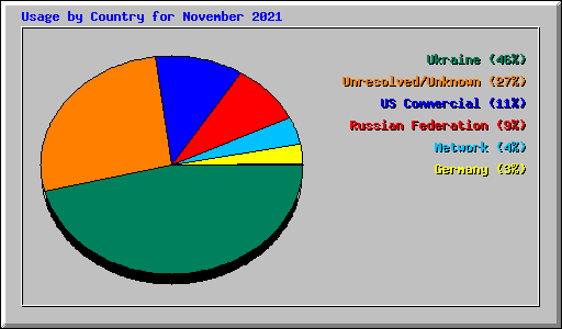 Usage by Country for November 2021