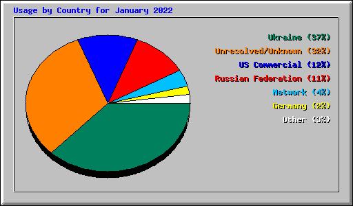 Usage by Country for January 2022