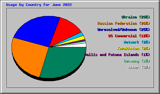 Usage by Country for June 2022