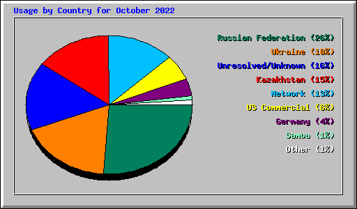 Usage by Country for October 2022