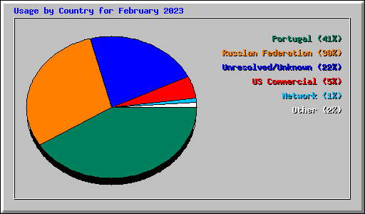 Usage by Country for February 2023