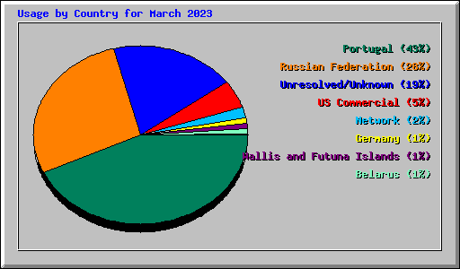 Usage by Country for March 2023