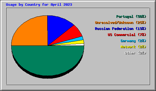 Usage by Country for April 2023