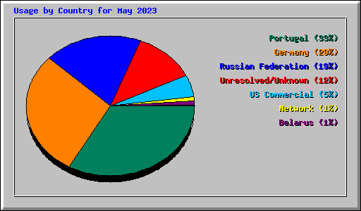 Usage by Country for May 2023