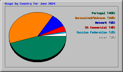 Usage by Country for June 2024