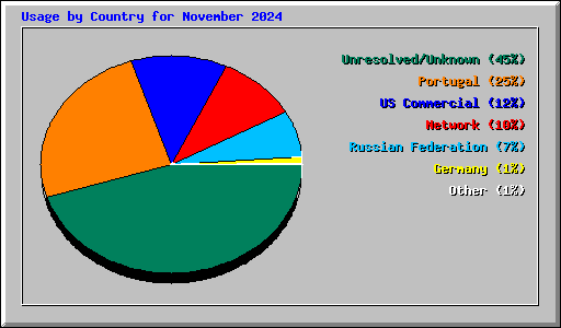 Usage by Country for November 2024