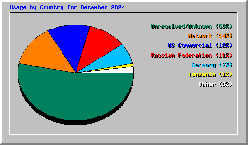 Usage by Country for December 2024