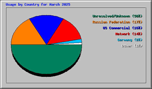 Usage by Country for March 2025