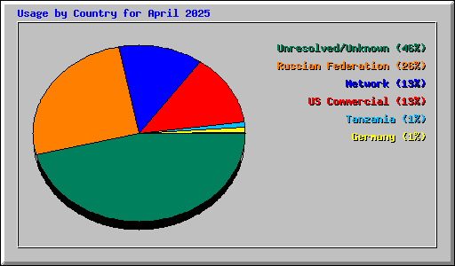 Usage by Country for April 2025