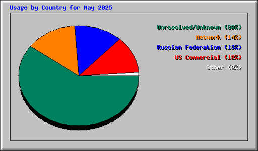 Usage by Country for May 2025