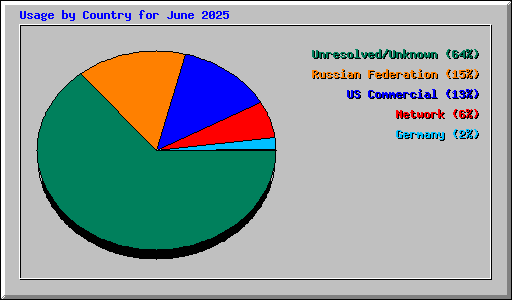 Usage by Country for June 2025