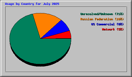 Usage by Country for July 2025