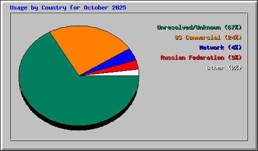 Usage by Country for October 2025