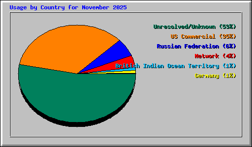 Usage by Country for November 2025