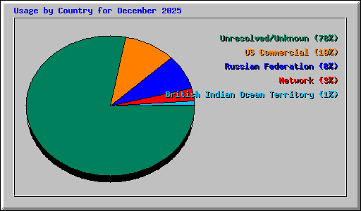 Usage by Country for December 2025