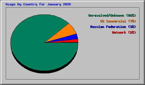 Usage by Country for January 2026