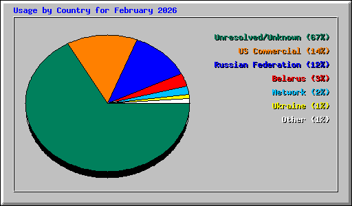Usage by Country for February 2026