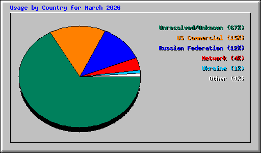 Usage by Country for March 2026