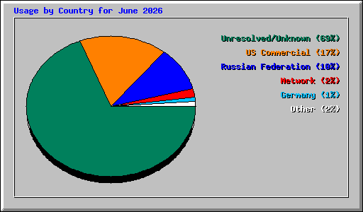 Usage by Country for June 2026
