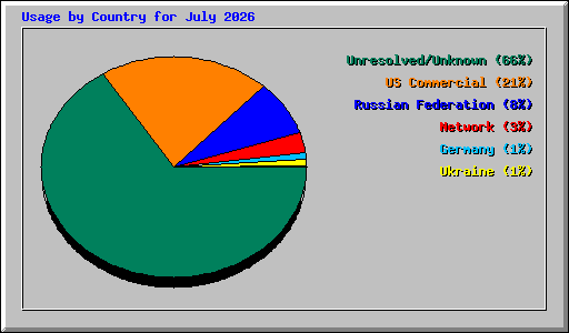 Usage by Country for July 2026