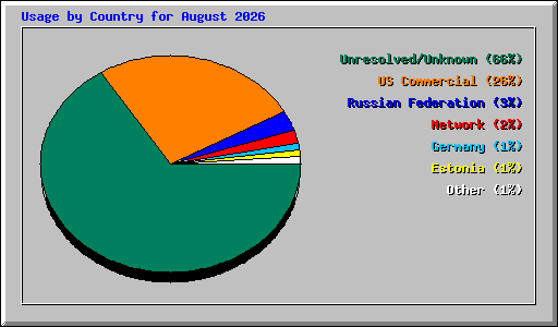 Usage by Country for August 2026