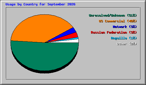 Usage by Country for September 2026