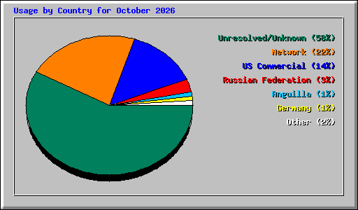 Usage by Country for October 2026