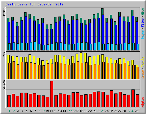 Daily usage for December 2012