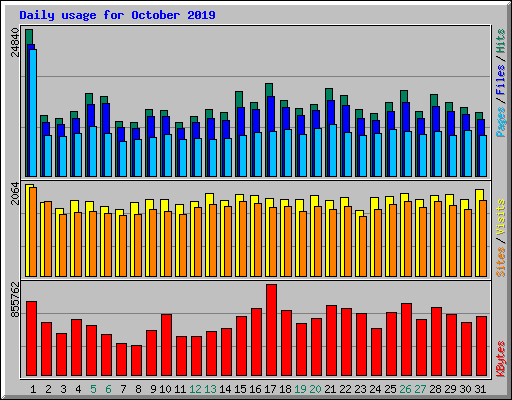 Daily usage for October 2019