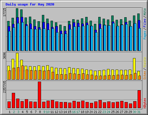 Daily usage for May 2020