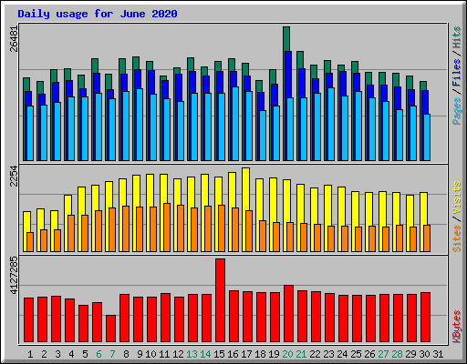 Daily usage for June 2020