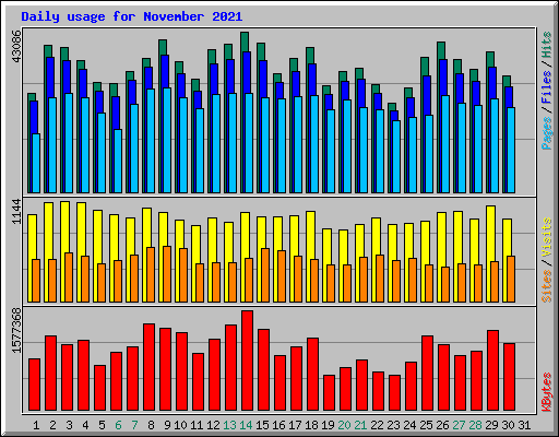 Daily usage for November 2021