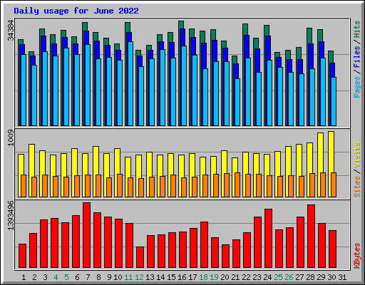 Daily usage for June 2022