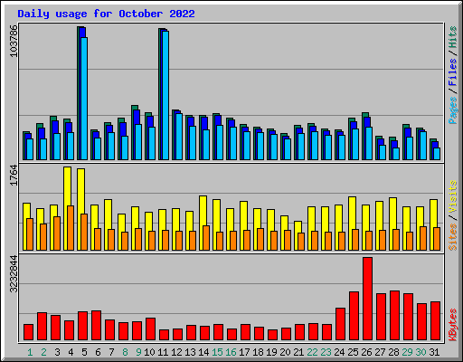 Daily usage for October 2022