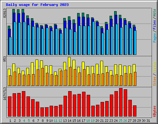 Daily usage for February 2023
