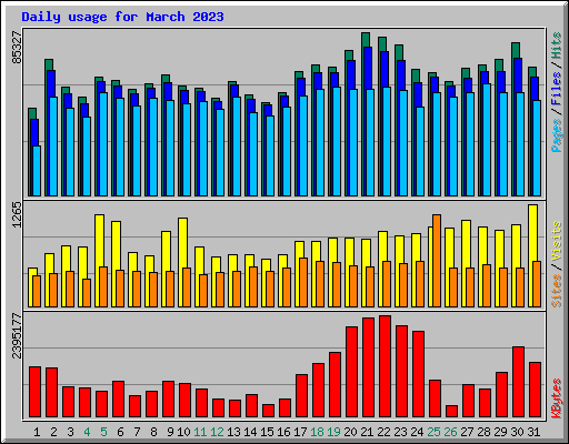 Daily usage for March 2023