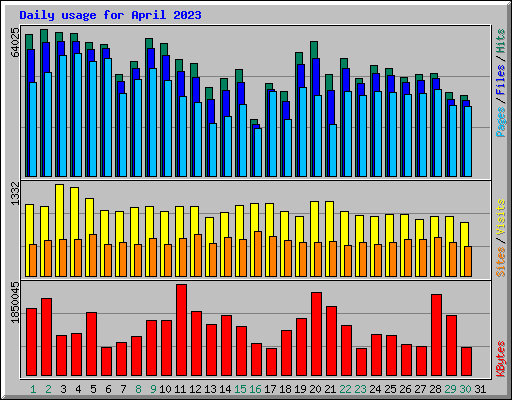 Daily usage for April 2023