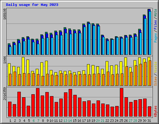 Daily usage for May 2023