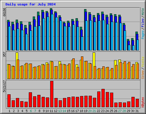 Daily usage for July 2024