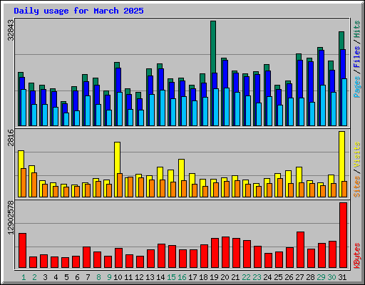 Daily usage for March 2025