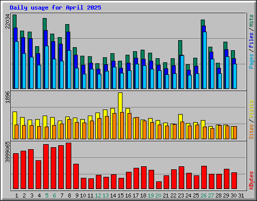 Daily usage for April 2025