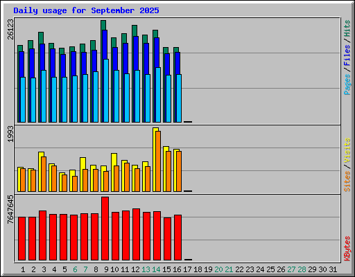 Daily usage for September 2025