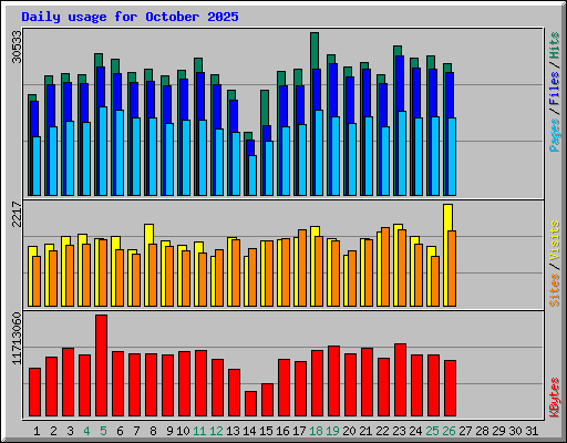 Daily usage for October 2025