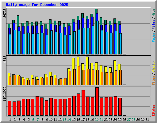 Daily usage for December 2025